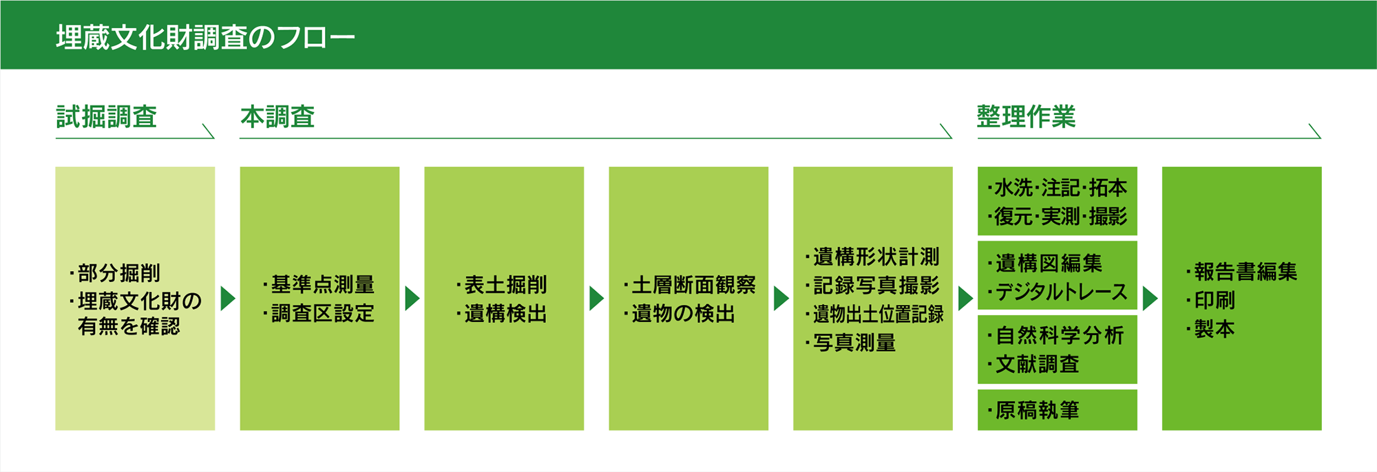 埋蔵文化財調査のフローの図