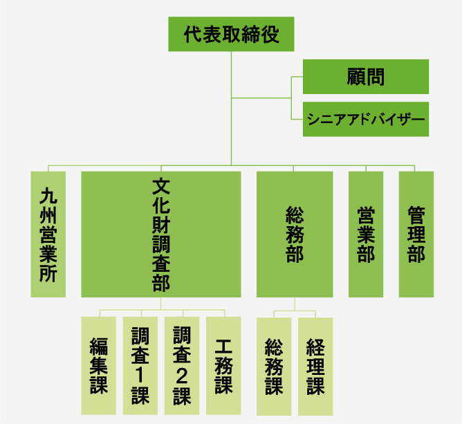 組織図